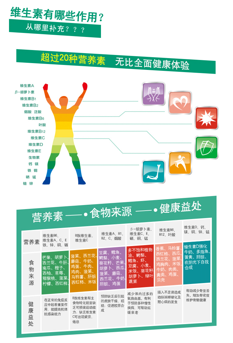 健康生活――维生素有哪些作用？从哪里补充？